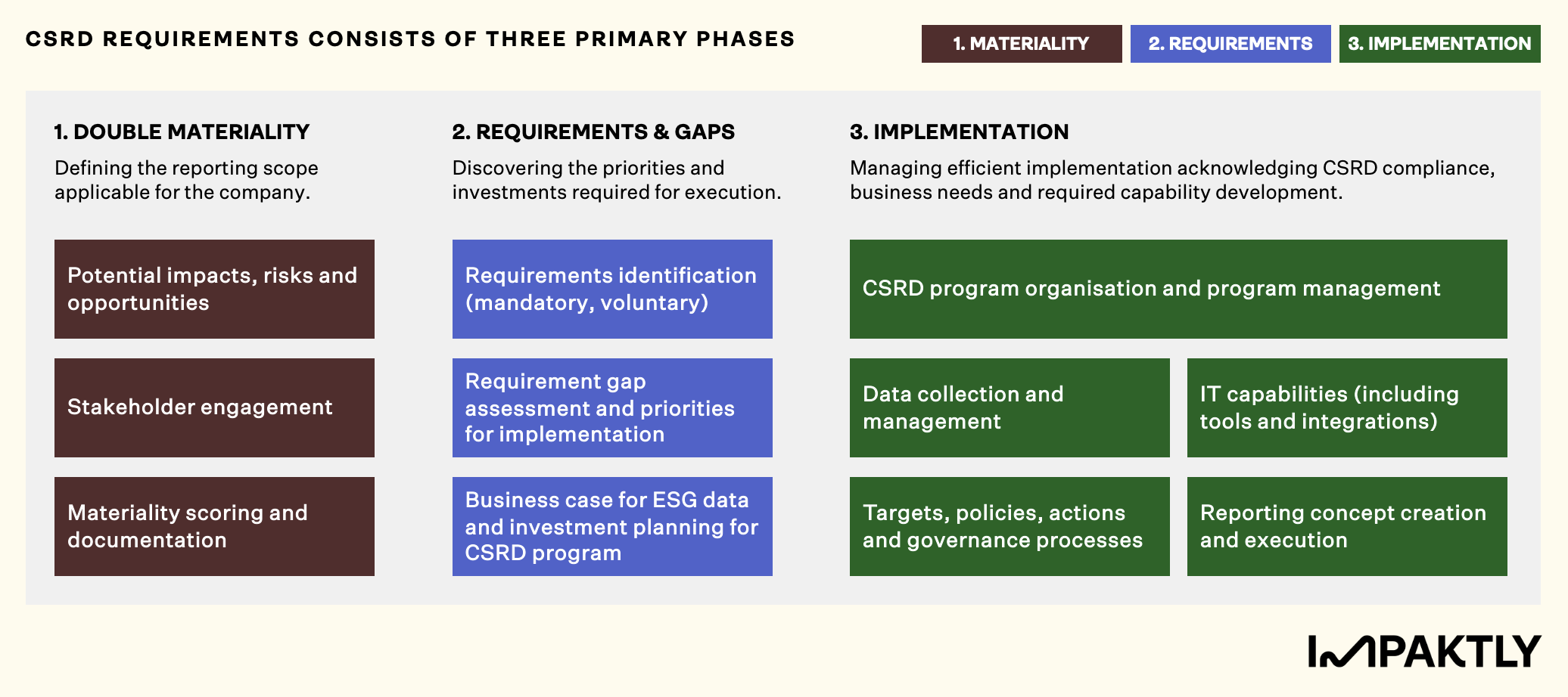 Graph of CSRD three primary phases