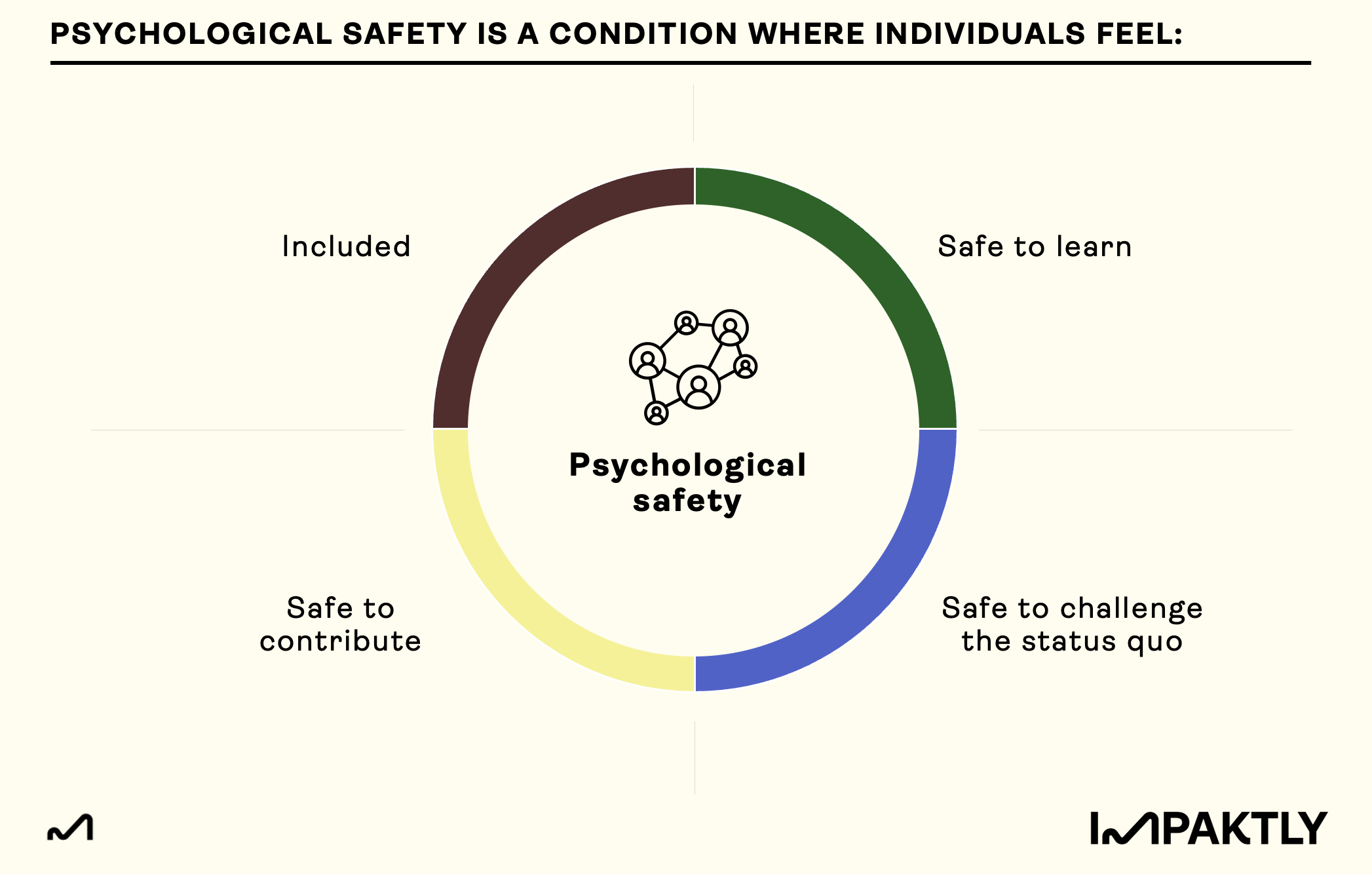 Psychological safety is formed by feelings of inclusion, safety to learn, safety to contribute and safety to challenge the status quo